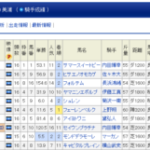 【京成杯】直近の千葉直人厩舎穴持ってきすぎだろ 他