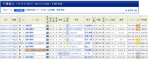 【京成杯】直近の千葉直人厩舎穴持ってきすぎだろ　他