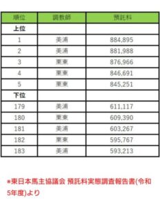 JRAトレセン　厩舎別の預託料を公表　平均預託料は72万円　　最高値厩舎は88万円、最安値厩舎は59万円