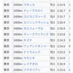 【朗報】ダノンデサイル、ちゃんと強いダービー馬だった 他