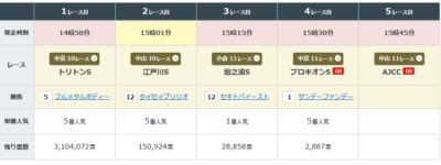 【AJCC】ダノンデサイル&戸崎騎手がキタ━━━━(゚∀゚)━━━━!!