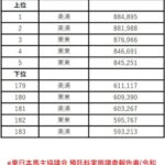 JRAトレセン 厩舎別の預託料を公表 平均預託料は72万円 最高値厩舎は88万円、最安値厩舎は59万円