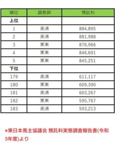JRAトレセン　厩舎別の預託料を公表　平均預託料は72万円　　最高値厩舎は88万円、最安値厩舎は59万円