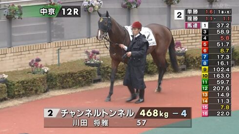 【中京12R】1番人気チャンネルトンネル 福永厩舎&川田騎手
