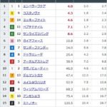 【競馬】フェブラリーSの前日発売が終了 エンペラーワケアが単勝4.0倍で1番人気に