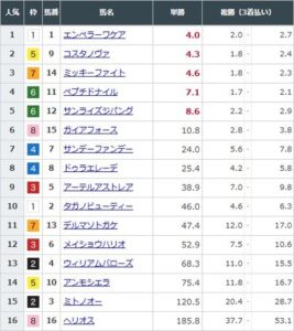 【競馬】フェブラリーSの前日発売が終了　エンペラーワケアが単勝4.0倍で1番人気に