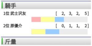 【大島特別】さあピックアップライン単勝の時間や