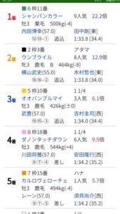【東京新聞杯】ウォーターリヒト＆菅原明良騎手がｷﾀ━━━━(ﾟ∀ﾟ)━━━━!!