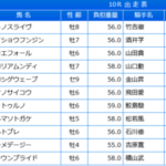 【佐賀記念】メイショウフンジン&酒井騎手がキタ━━━━(゚∀゚)━━━━!!