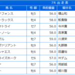 【かきつばた記念】ロードフォンス&横山和生騎手がキタ━━━━(゚∀゚)━━━━!!