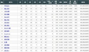【競馬】ルメールさん　遂にリーディング(勝利数)トップ10から降格
