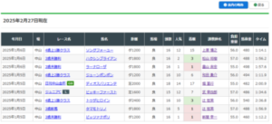 【謎報】古川吉洋騎手、今週4勝　他