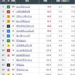 【競馬】大阪杯の前日発売が終了 シックスペンスが単勝4.9倍で1番人気に