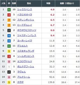 【競馬】大阪杯の前日発売が終了　シックスペンスが単勝4.9倍で1番人気に