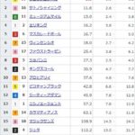 【競馬】皐月賞の前日発売が終了 クロワデュノールが単勝1.5倍で1番人気に