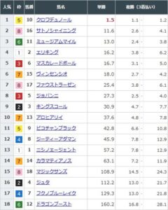 【競馬】皐月賞の前日発売が終了　クロワデュノールが単勝1.5倍で1番人気に