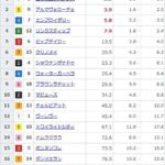 【競馬】桜花賞の前日発売が終了 エリカエクスプレスが単勝3.3倍で1番人気も混戦模様