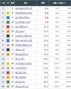 【競馬】桜花賞の前日発売が終了　	 エリカエクスプレスが単勝3.3倍で1番人気も混戦模様