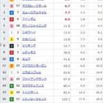 【競馬】日本ダービーの前日発売が終了 クロワデュノールが単勝2.5倍で1番人気に