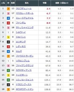 【競馬】日本ダービーの前日発売が終了　クロワデュノールが単勝2.5倍で1番人気に