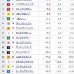 【競馬】NHKマイルCの前日発売が終了 アドマイヤズームが単勝2.6倍で1番人気に