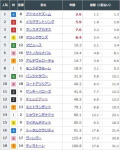 【競馬】NHKマイルCの前日発売が終了　アドマイヤズームが単勝2.6倍で1番人気に