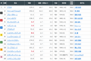 天皇賞春　馬体重