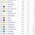 【競馬】ヴィクトリアマイルの前日発売が終了 アスコリピチェーノが単勝3.3倍で1番人気に ミアネーロが出走取消