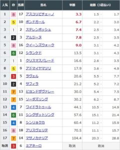 【競馬】ヴィクトリアマイルの前日発売が終了　アスコリピチェーノが単勝3.3倍で1番人気に　ミアネーロが出走取消