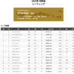【競馬】ナチュラルライズの羽田盃レーティングは115 2年目で早くもダート三冠馬有力か