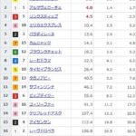 【競馬】オークスの前日発売が終了 エンブロイダリーが単勝3.5倍で1番人気に