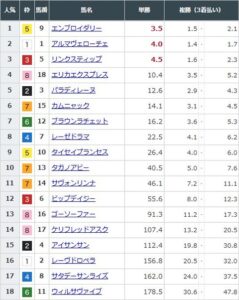 【競馬】オークスの前日発売が終了　エンブロイダリーが単勝3.5倍で1番人気に