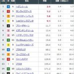 【競馬】天皇賞・春の前日発売が終了 ヘデントールが単勝2.9倍で1番人気に