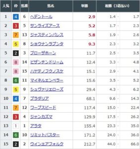 【競馬】天皇賞・春の前日発売が終了　ヘデントールが単勝2.9倍で1番人気に