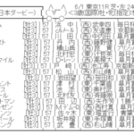 【枠順確定】6/1(日) 第92回東京優駿(日本ダービー)(GⅠ) part3