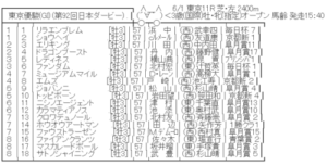 【枠順確定】6/1(日) 第92回東京優駿(日本ダービー)(GⅠ) part3