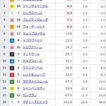 【競馬】安田記念の前日発売が終了 ソウルラッシュが単勝3.8倍で1番人気に