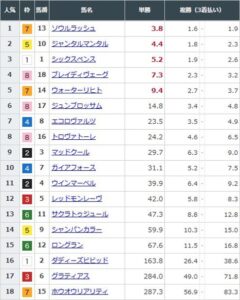 【競馬】安田記念の前日発売が終了　ソウルラッシュが単勝3.8倍で1番人気に