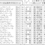 【枠順確定】第75回安田記念(GⅠ) / ソウルラッシュ7枠13番、ジャンタルマンタル5枠10番