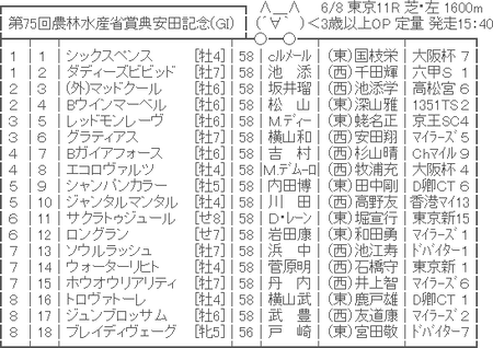 【枠順確定】第75回安田記念(GⅠ) / ソウルラッシュ7枠13番、ジャンタルマンタル5枠10番