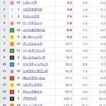 【競馬】宝塚記念の前日発売が終了 レガレイラが単勝4.5倍で1番人気に
