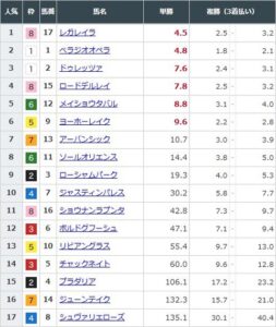 【競馬】宝塚記念の前日発売が終了　レガレイラが単勝4.5倍で1番人気に