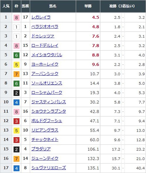 【競馬】宝塚記念の前日発売が終了　レガレイラが単勝4.5倍で1番人気に