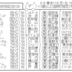 【枠順確定】6/8(日) 第75回安田記念(GⅠ) part2