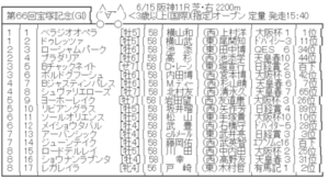 【枠順確定】6/15(日) 第66回宝塚記念(GⅠ) part3