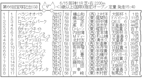 【枠順確定】6/15(日) 第66回宝塚記念(GⅠ) part3