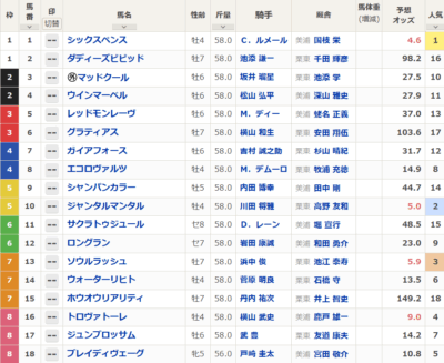 【安田記念】急募 信用できる人気馬 他