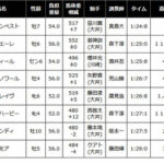 【ジュライ賞/大井】元無敗G1ドルチェモア、本日も堂々最下位入線