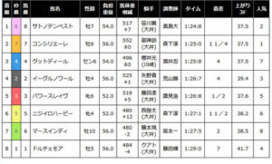 【ジュライ賞/大井】元無敗G1ドルチェモア、本日も堂々最下位入線