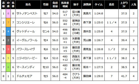 【ジュライ賞/大井】元無敗G1ドルチェモア、本日も堂々最下位入線